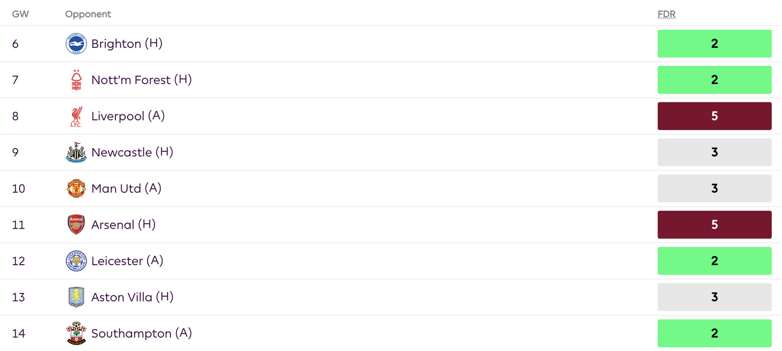 FPL GW6 Fixture Swing Analysis - Teams to Target - Chelsea 